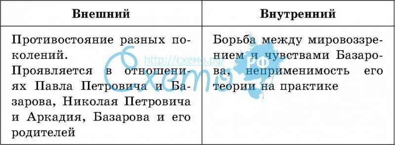 Основа конфликта отцы и дети. Внешний конфликт в романе отцы и дети. Конфликты в романе отцы и дети. Внешний и внутренний конфликт в романе отцы и дети. Типы конфликтов в романе отцы и дети.