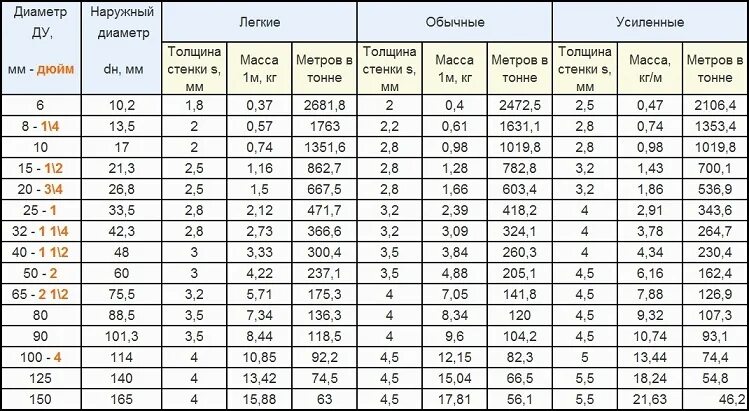 Вес метра круга 12. Диаметры труб нержавейка таблица. Вес трубы нержавейки таблица. Вес трубы нержавейки. Труба нержавейка вес 1 метра таблица.