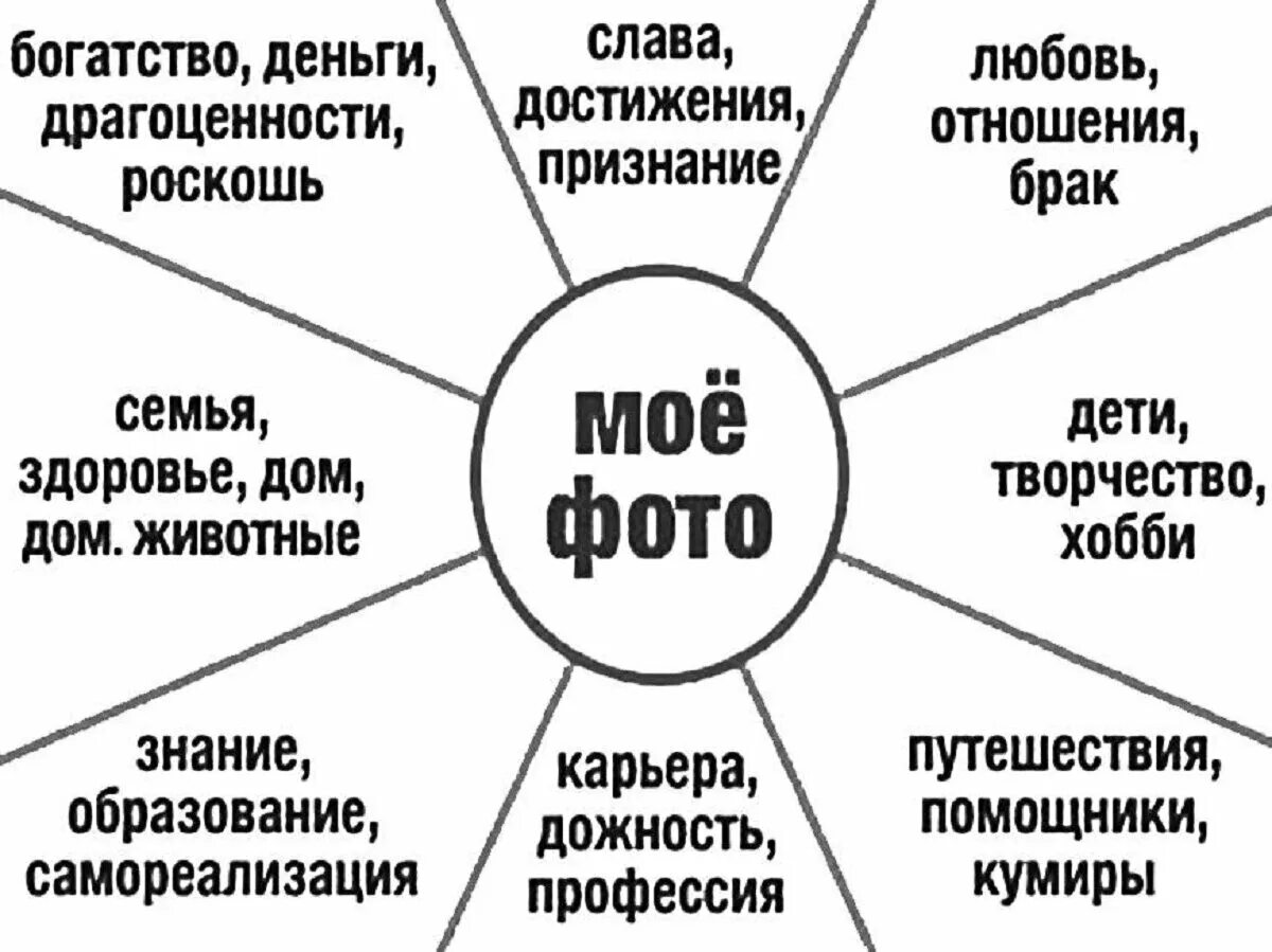 Где карта желаний. Как составить карту желаний правильно. Как правильно составить плакат желаний. Карта визуализации желаний по фен шуй. Карта желаний схема секторов.