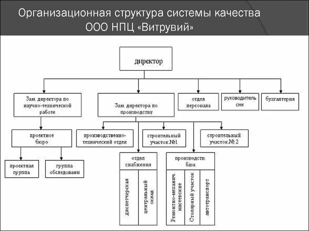 Органы управления строительством. Структурная схема строительной организации ООО. Структура предприятия строительной организации схема. Структура управления строительной организации. Организационная структура строительной компании схема.