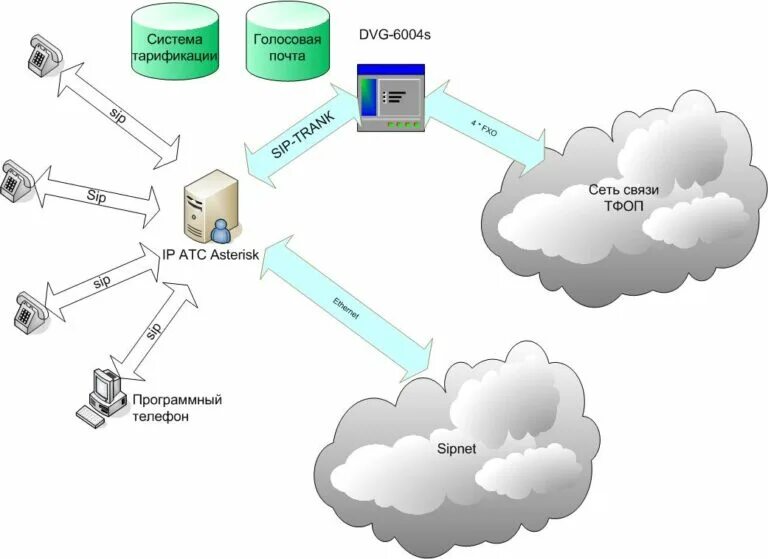 АТС IP телефонии. Схема работы Астериск. Схема организации связи на базе Астериск.