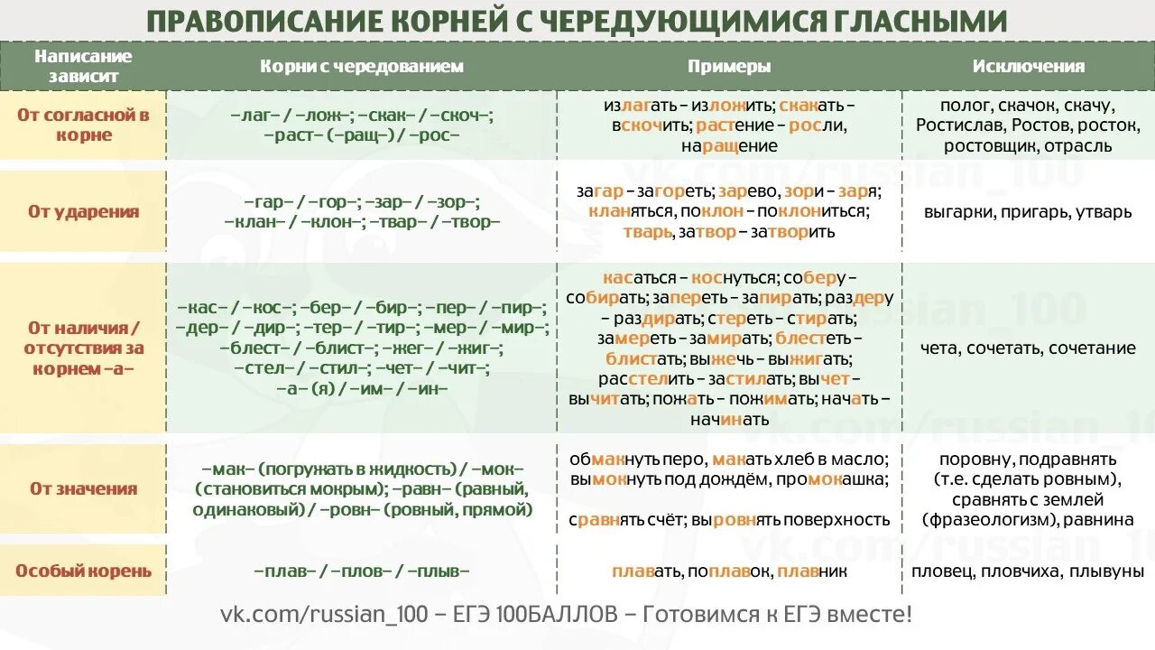 9 номер 2023 русский. Корни с чередованием таблица. Чередующиеся корни таблица. Корни с чередованием ЕГЭ.