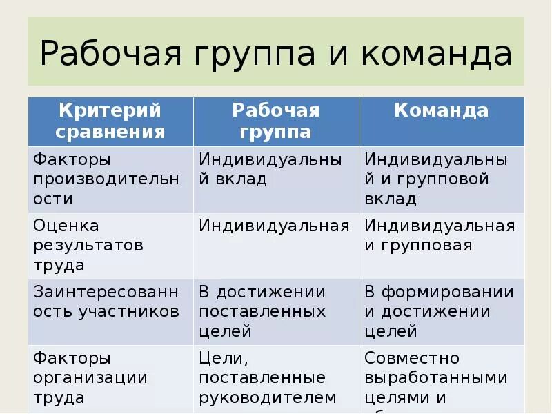 Различия между рабочей группой и командой. Характеристики группы и команды. Характеристики рабочей группы. Различия между группой и командой таблица.