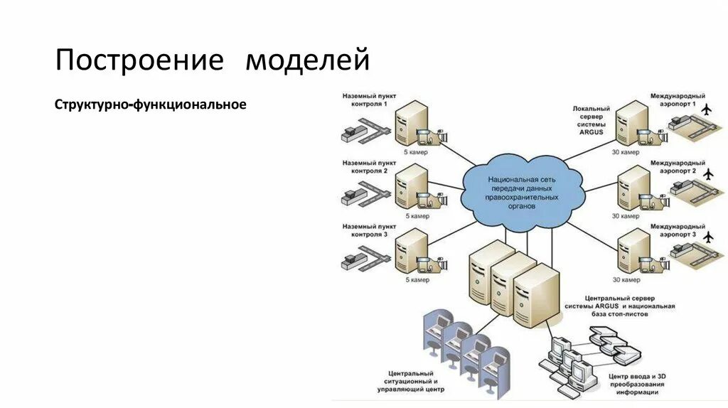 Виды построения моделей. Построение модели. Построение модели системы. Процесс построения модели. Построение модели анализа системы.