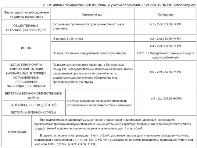 Срок оплаченной госпошлины. Освобождение от уплаты государственной пошлины. Государственная пошлина льготы. Льготы по уплате государственной пошлины. Льготы по госпошлине.