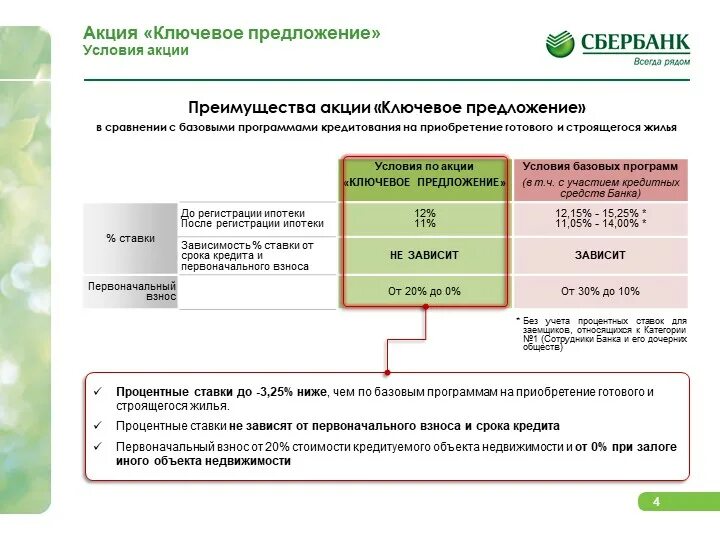 Условия ипотеки в сбербанке на вторичное жилье. Программы ипотечного кредитования в Сбербанке. Ипотечное кредитование Сбербанк. Процентная ставка по ипотеке в Сбербанке. Условия ипотечного кредитования в Сбербанке.