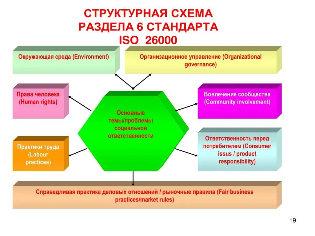 Международные стандарты социальной ответственности ISO 26000. Стандарт ISO 26000 по КСО. Схема ИСО 26000. Международные стандарты ISO 26000:2010.. Будьте социально ответственный