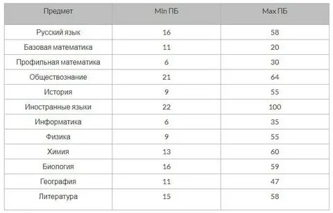 Математика профиль минимальный балл