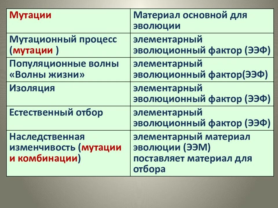 Изоляция это фактор эволюции который. Дрейф генов изоляция факторы эволюции. Факторы эволюции изоляция примеры. Элементарные факторы эволюции. Элементарные эволюционные факторы изоляция