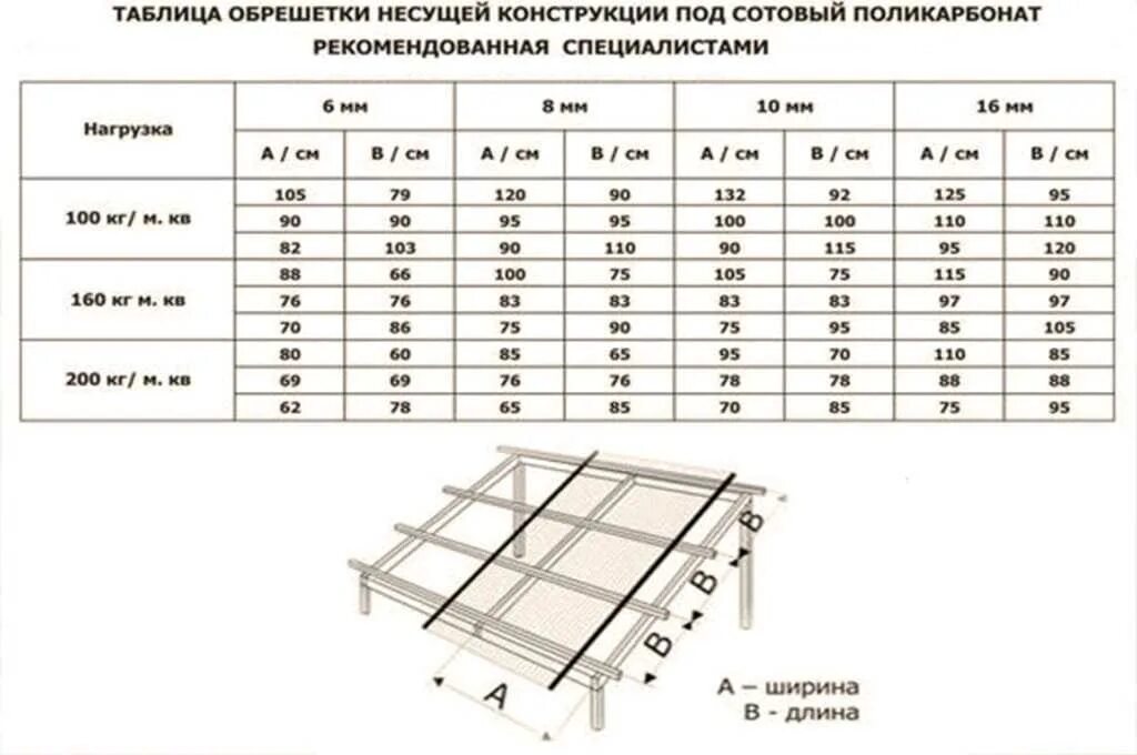 С шагом 10 мм. Обрешетка под поликарбонат толщиной 6 мм. Шаг обрешетки под поликарбонат 8 мм. Обрешетка под сотовый поликарбонат 10 мм. Шаг обрешетки навеса под поликарбонат.