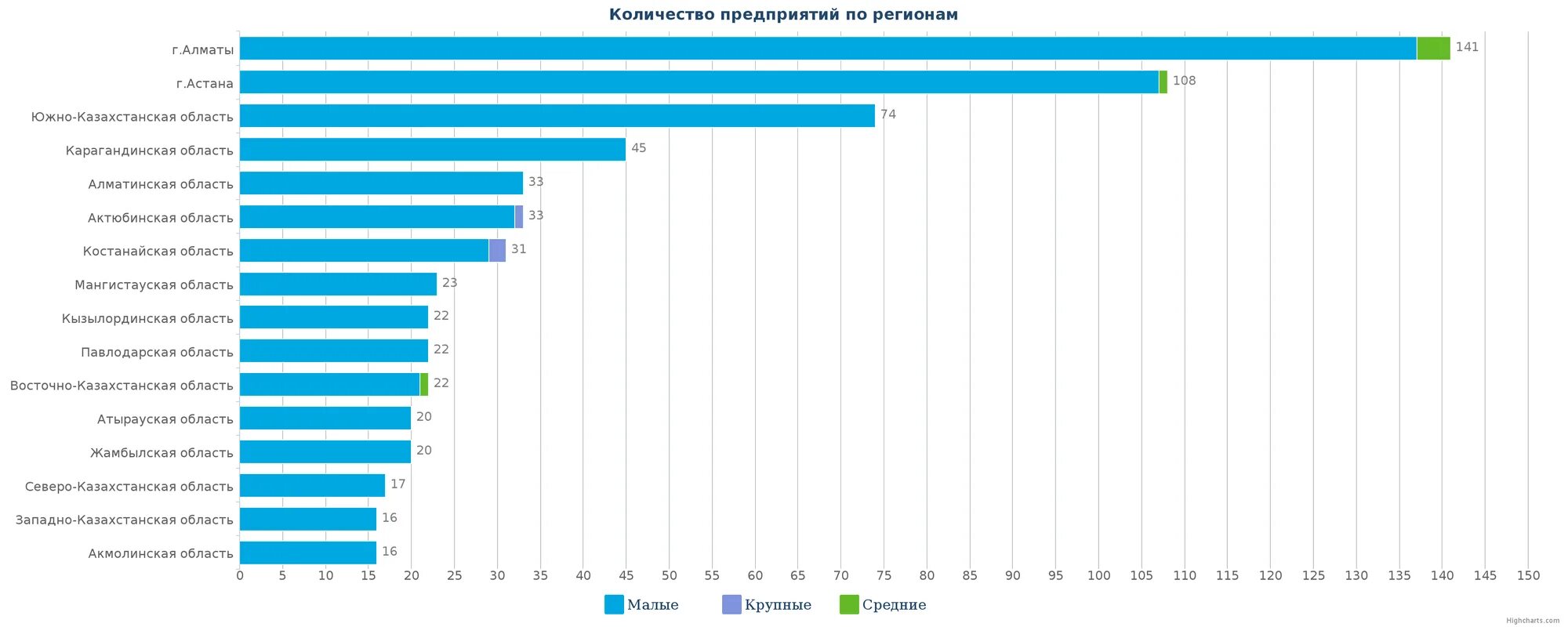 Количество предприятий в Казахстане. Количество предприятий по регионам. Крупные предприятия Казахстана. Сколько зарегистрировано крупных предприятий.