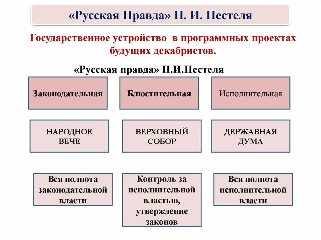 Общественные классы в россии. Общественные движения при Александре 1 9 класс. Общественное движение при Александре 1 выступление Декабристов. Общественно политические движения при Александре 1. Общественное движение при Александре 1 декабристы таблица.