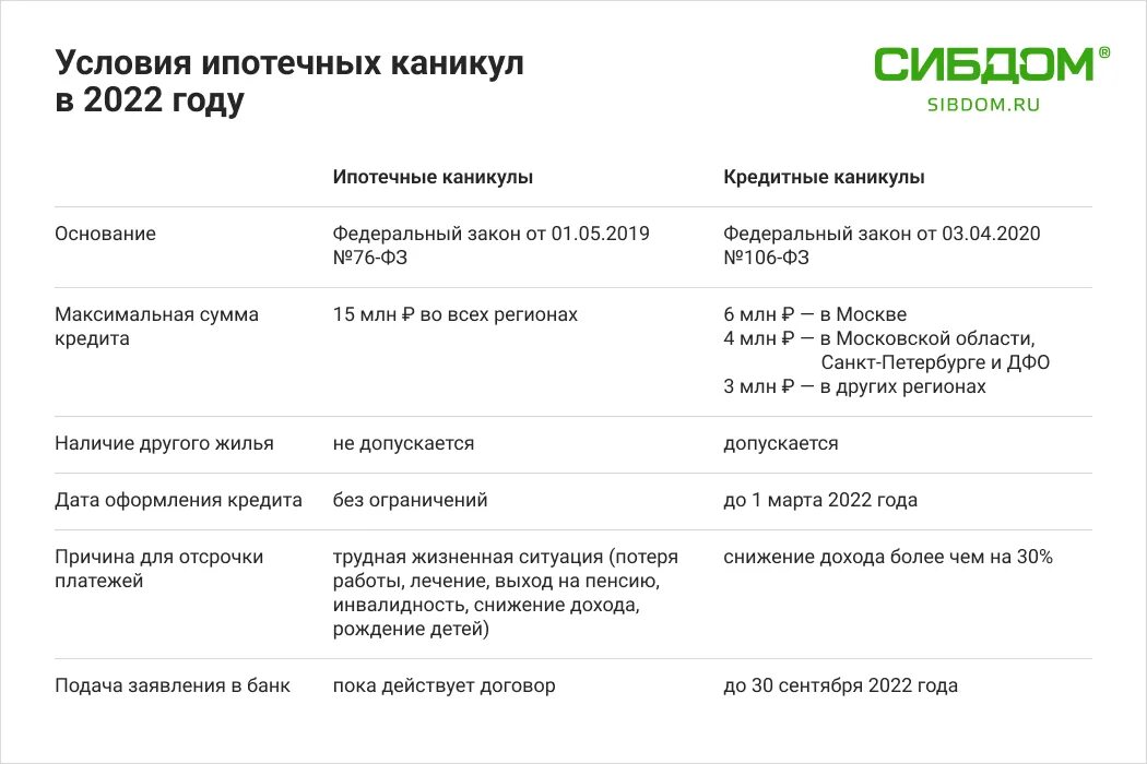 Кредитные каникулы 2022. Кредитные каникулы по кредитной карте. Кредитные каникулы 2022 для физических лиц. Кредитные каникулы по ипотеке 2022.