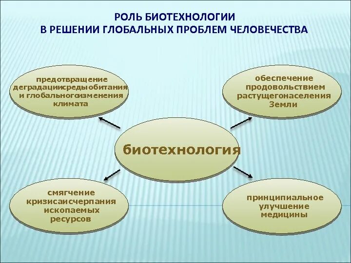 Наука помогает обществу в решении глобальных. Роль биотехнологии. биотехнология направления биотехнологии. роль в решении глобальных проблем человечества. современные направления биотехнологии.