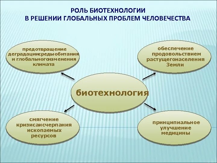 Основные развития биотехнологии. Роль биотехнологии. Роль в решении глобальных проблем биотехнологии. Биотехнология направления биотехнологии. Роль в решении глобальных проблем человечества.