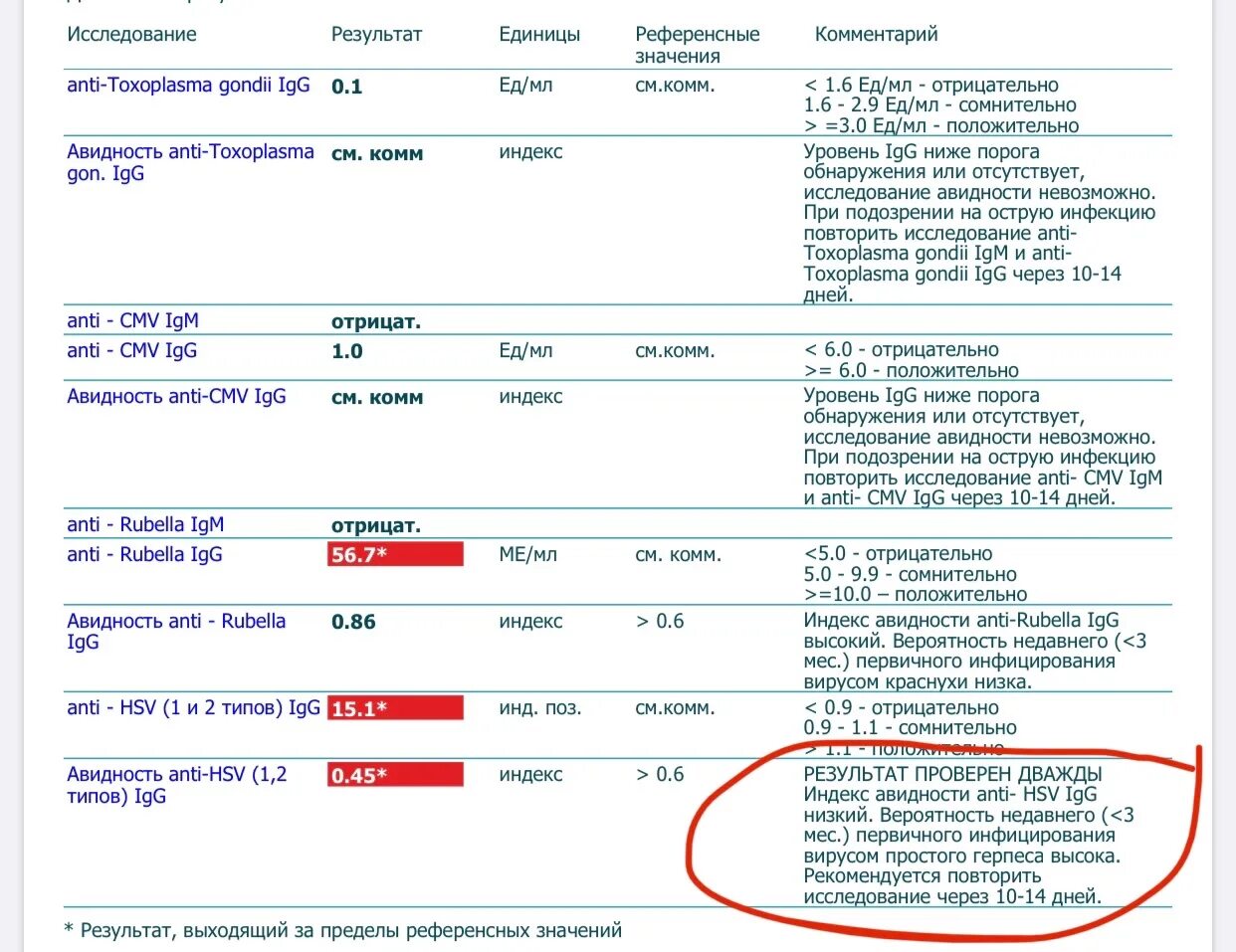 Антитела к вирусу простого герпеса 1 и 2 Anti-HSV 1/2 ВПГ-1/2 IGG. Торч инфекции. Torch инфекции при беременности расшифровка анализа. Anti-ВПГ (IGG К вирусу простого герпеса 1 и 2 типов). Anti rubella igg что это