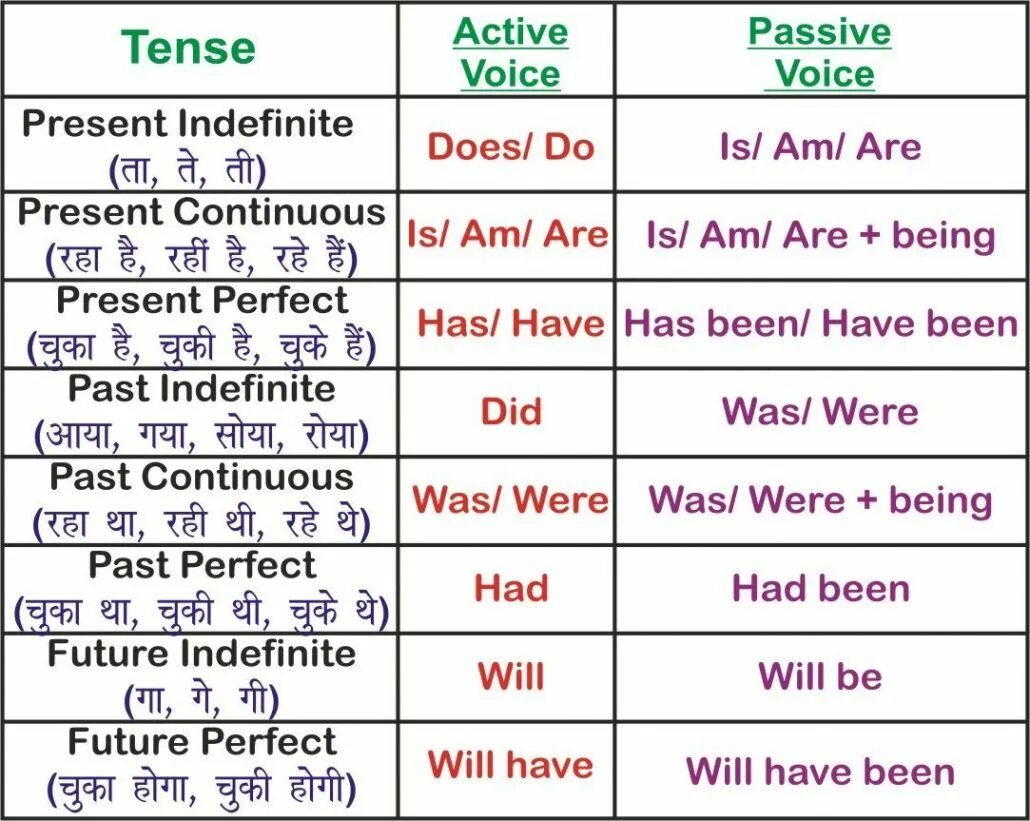 Grammar active passive. Active and passive verbs в английском. tense active passive таблица. passive voice tenses таблица. english tenses table active passive.