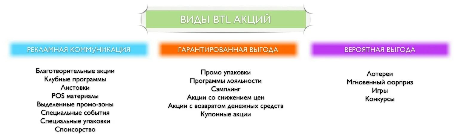 Типы рекламных акций. Виды маркетинговых акций. Маркетинговые акции примеры. Виды промо маркетинга. Выгода события