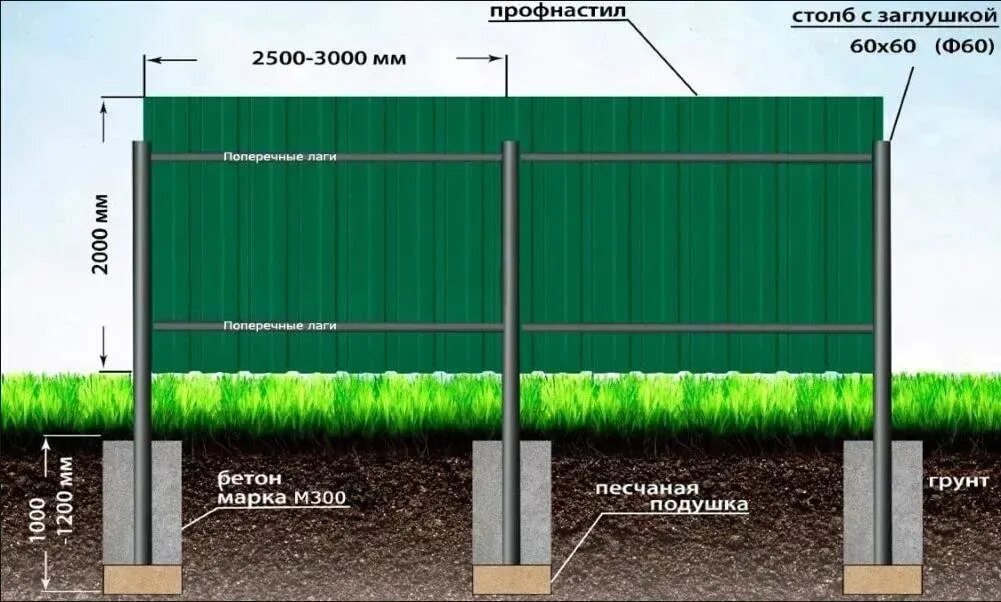 Сделать забор из профлиста цена работы