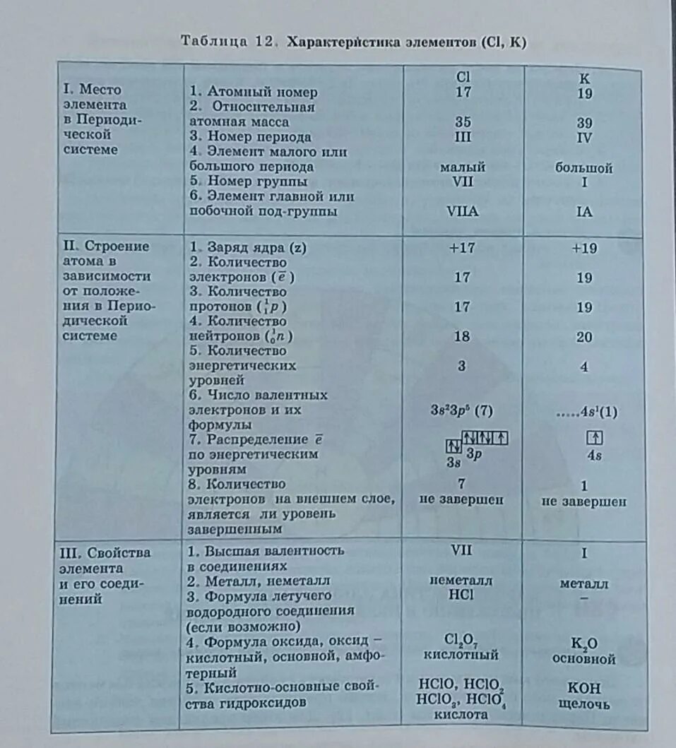 Характеристика элемента 12