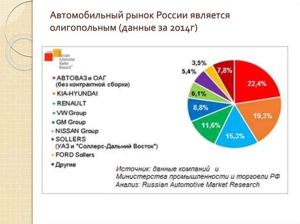 Конкуренция на рынке автомобилей. Рынок олигополии. Олигопольные рынки в России. Примеры олигополии в России на рынке.