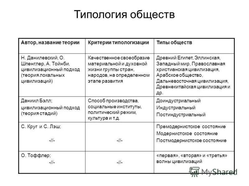 Развитие общества типология