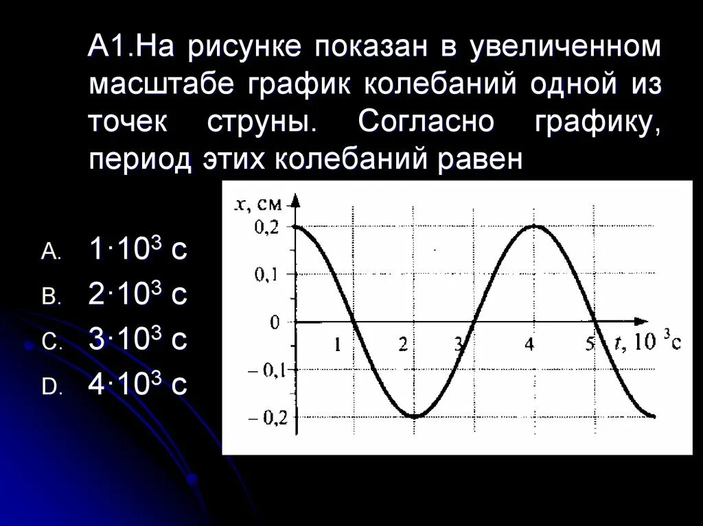 Изобразите график свободных колебаний. График колебаний. Период колебаний график. На рисунке показан график Коле. Период колебаний на графике.