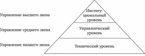 Состав высшего звена