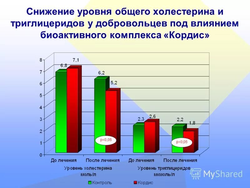 Триглицериды повышены. Причины повышения триглицеридов в крови. Снижение уровня триглицеридов. Степени повышения триглицеридов. Триглицериды биохимия.