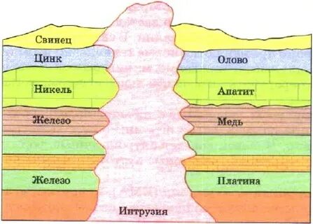 Слои полезных ископаемых