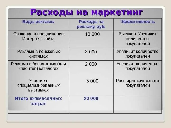 Расходы на рекламу издержки. Затраты на рекламу таблица. Расходы на маркетинг и рекламу. Маркетинговые затраты. Виды затрат в маркетинге.