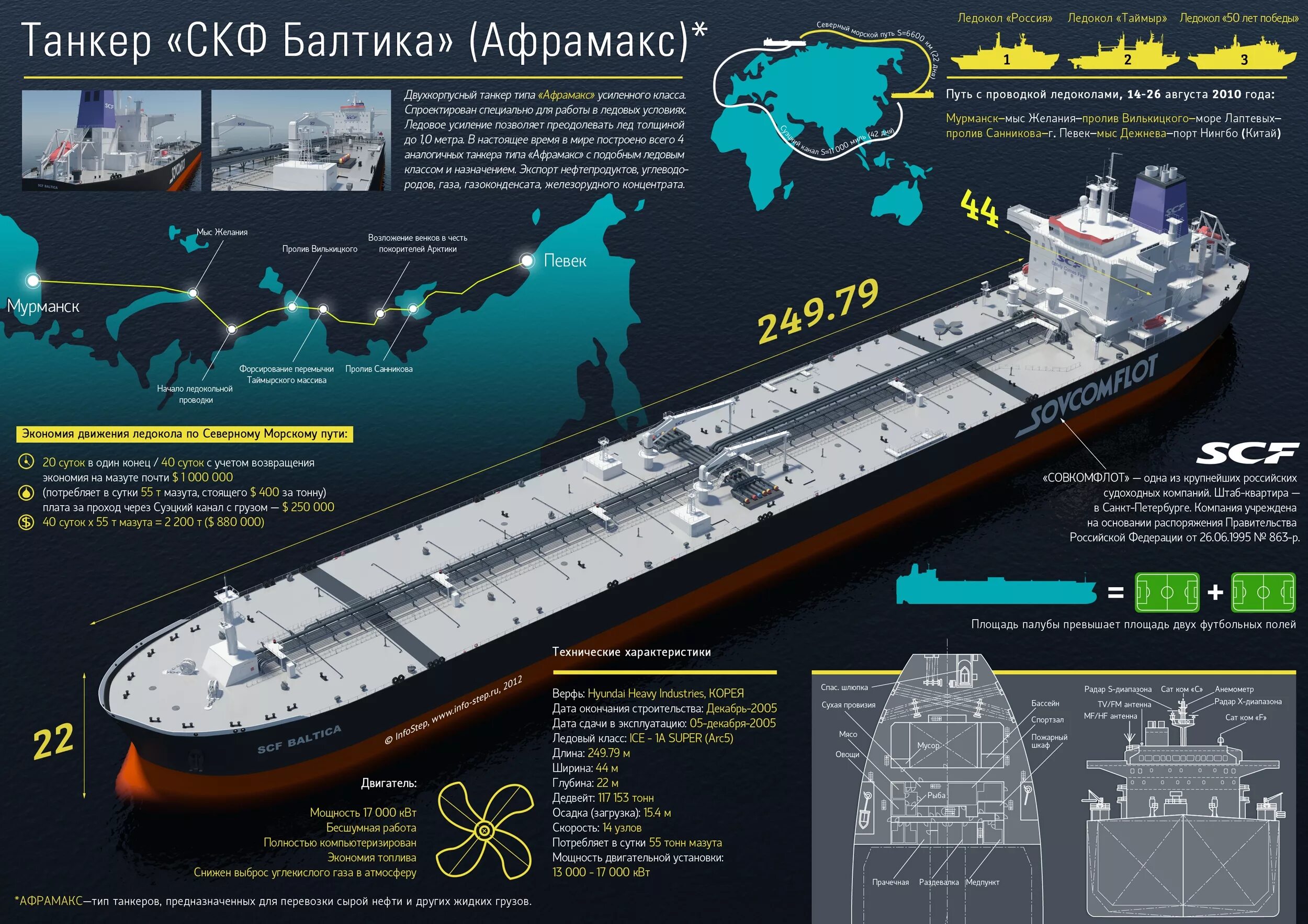 Объем судна. Схема грузовых отсеков танкера. СКФ Балтика танкер. Грузовая система танкера схема. Строение танкера.