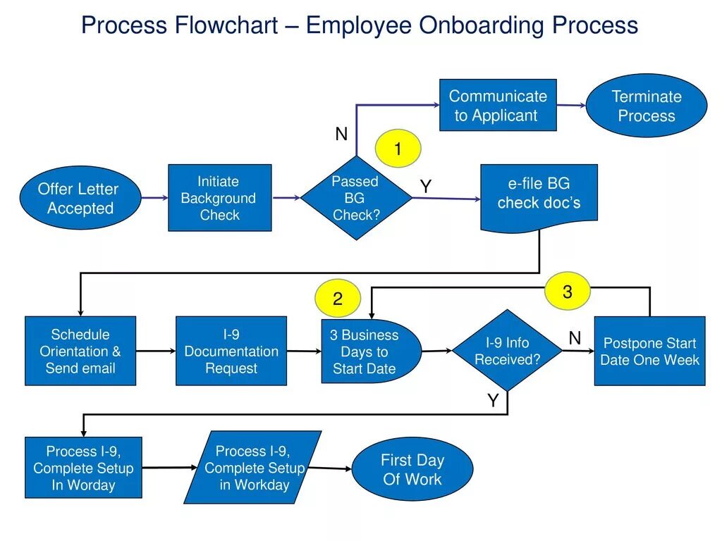 Www process. Process Flow Chart. Flowchart диаграмма. Onboarding процесс. Флоу процесс.