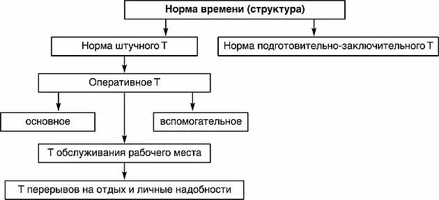 Основы технического нормирования. Производственные нормы виды. Нормы производства. Производственные нормы виды. Производственные нормы виды.