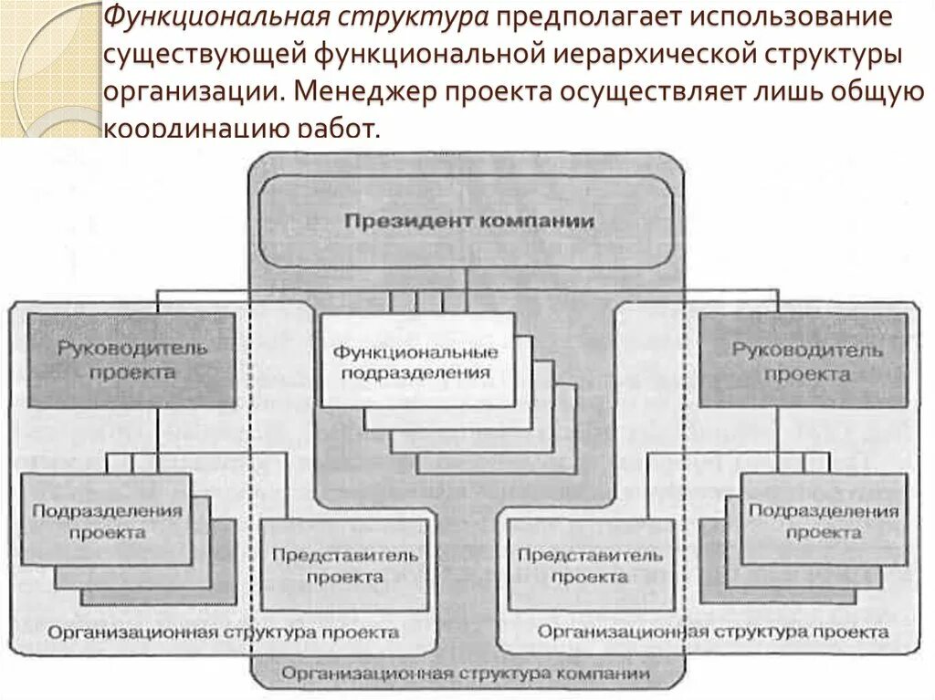 Функциональные органы учреждения. Функциональная структура организации. Функциональная организационная структура управления проектом. Схема функциональной структуры. Функциональная схема управления организации.