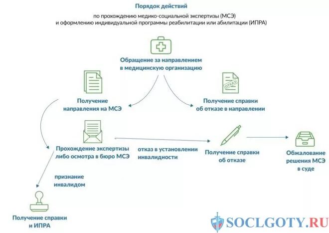 Получить землю инвалиду 2 группы