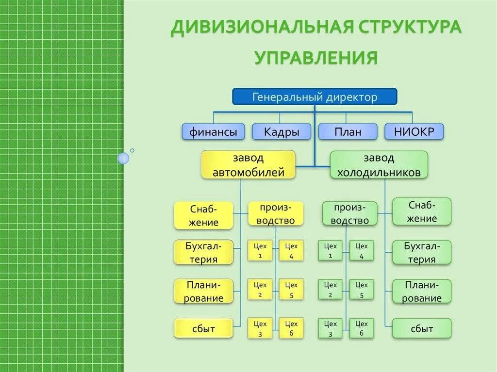 Примеры дивизиональной структуры управления. Дивизиональная организационная структура. виды дивизиональной организационной структуры. схема дивизиональной организационной структуры. типы организаций по взаимодействию подразделений.