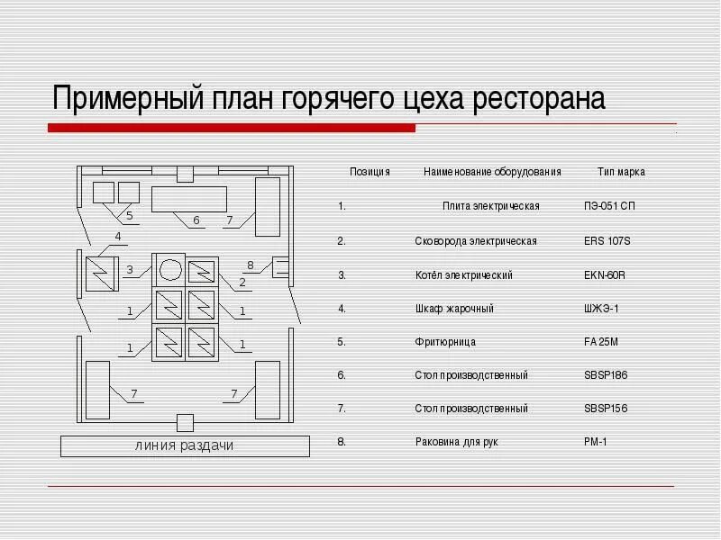 Примерный план. Горячий цех на предприятии общественного питания схема. схема горячего цеха ресторана. схема технологического процесса в горячем цеху. план схема соусного отделения горячего цеха.