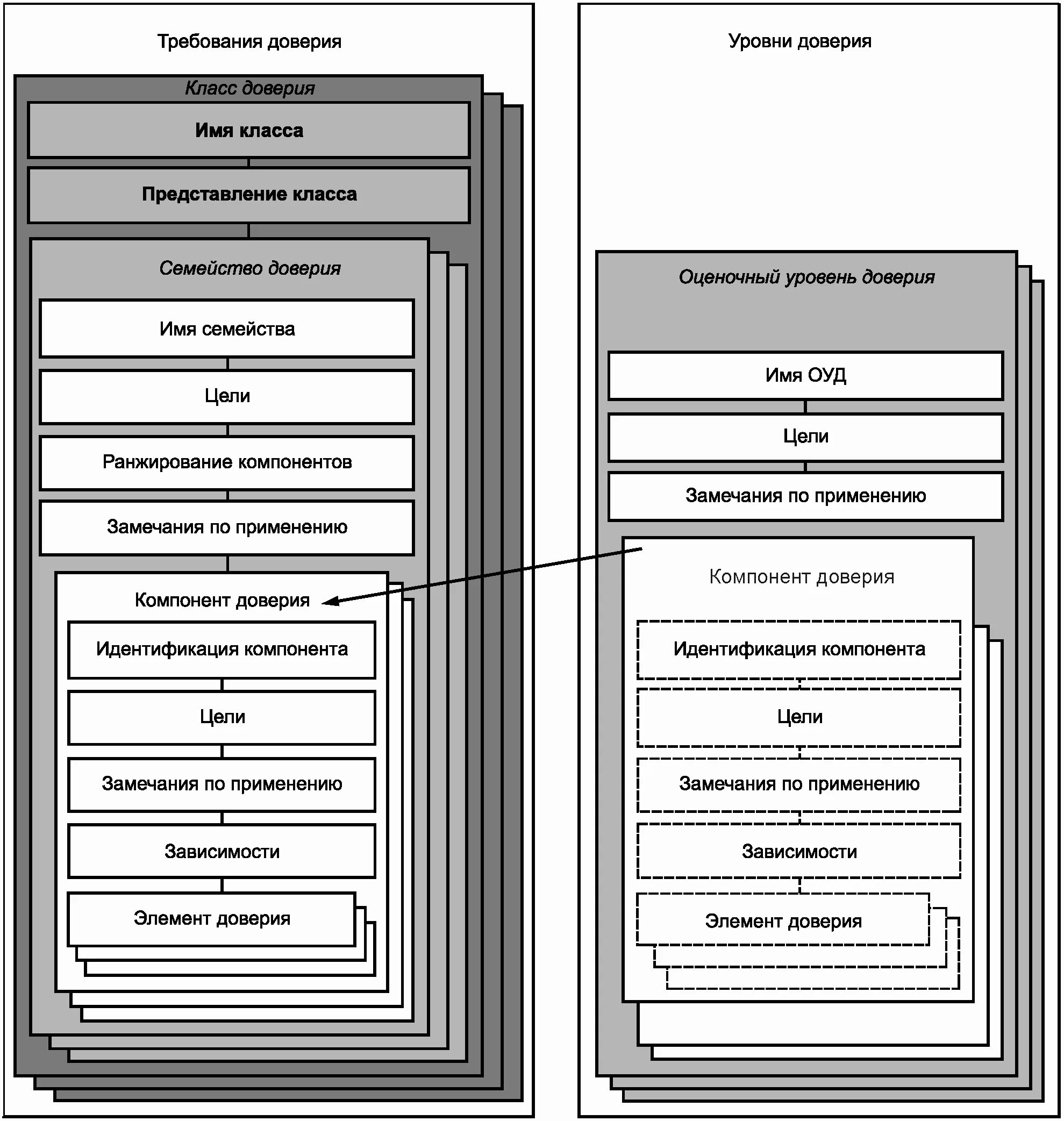 Структура доверия. Оценочные уровни доверия. Уровни доверия и структура таблицы. Уровень доверия. Классы требований доверия.