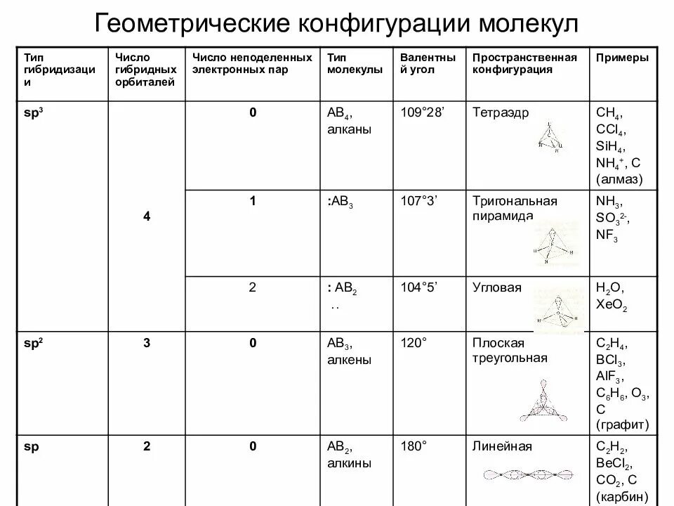 Определение гибридизации. Пространственная конфигурация молекулы cн4. Пространственная конфигурация молекулы nf3. Типы гибридизации электронных орбиталей. Пространственная конфигурация ионов.