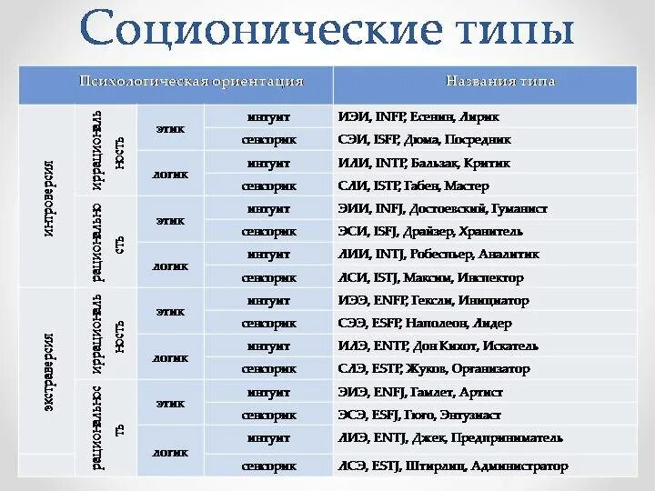 Названия соционических типов. Соционика типы. 16 Соционических типов личности. Соционические типы личности таблица. Социотипы личности