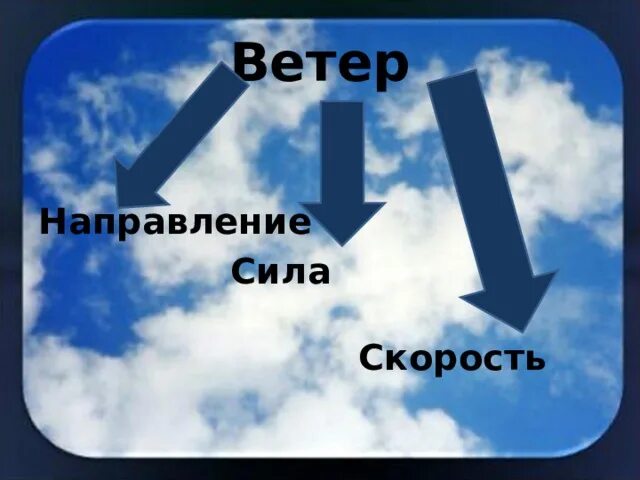 Определяем скорость и направление ветра. Направление и скорость ветра. Направление ветра сила ветра. Сила направление и скорость ветра. Направление и скорость ветров.