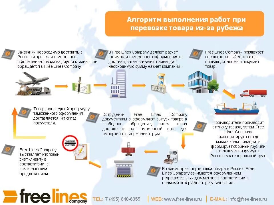 Какие поставки в россию. Алгоритм доставки груза. Схема перевозки товара. Алгоритм выполнения работы. Алгоритм доставки товара.