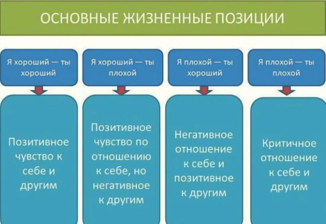 Расскажите к каким жизненным ситуациям могут быть. Жизненная позиция. Какие бывают жизненные позиции. Жизненная позиция личности. Жизненные позиции человека.