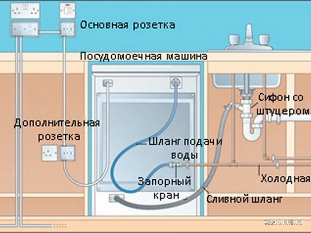 Выход воды. Схема подключения посудомоечной машины и измельчителя. Размер присоединяемого шланга посудомоечной машины к водопроводу. Сливная розетка для посудомоечной машины. Схема подключения посудомойки и стиральной машины к воде.