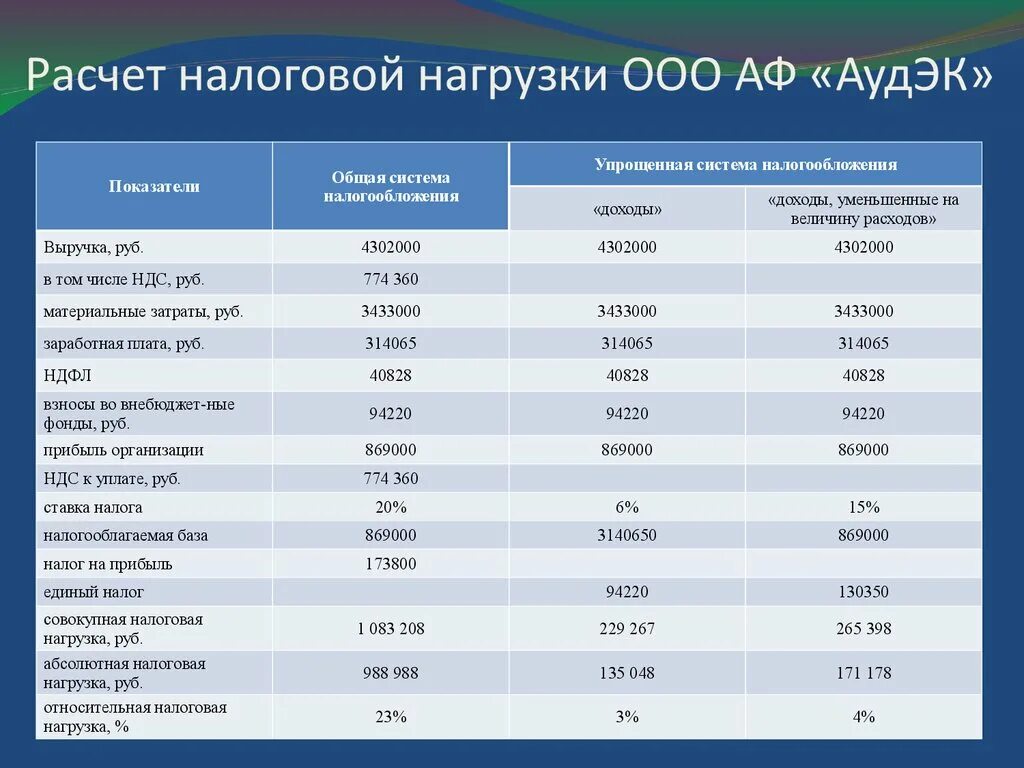 Ип какой доход максимальный. Таблица расчета налогов ИП УСН доходы. Расчет налоговой нагрузки. Налоговая нагрузка таблица расчета. Коэффициент налоговой нагрузки.