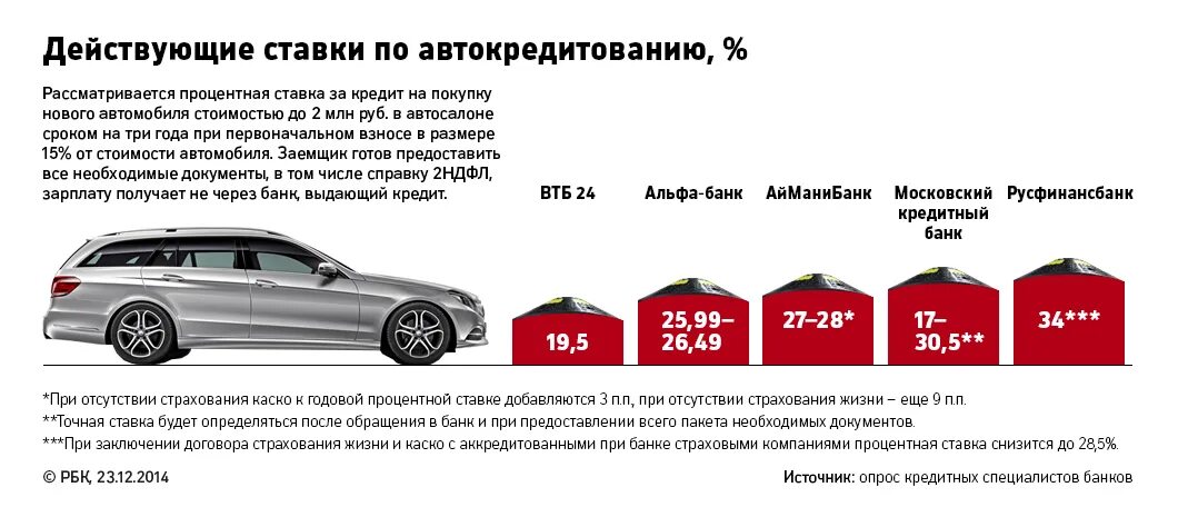 Автокредит проценты в банках. Автокредит ставки банков. Автокредит ставка. Процентная ставка на авто. Процентная ставка по автокредиту 2024