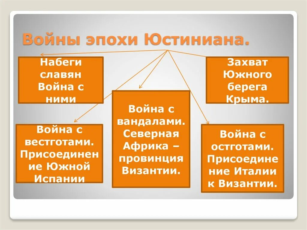 Захват южного. Войны Юстиниана. Войны Юстиниана таблица. Войны Юстиниана 6 класс. Войны Юстиниана 6 класс история.