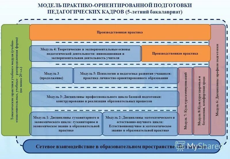 Практико ориентированной подготовки