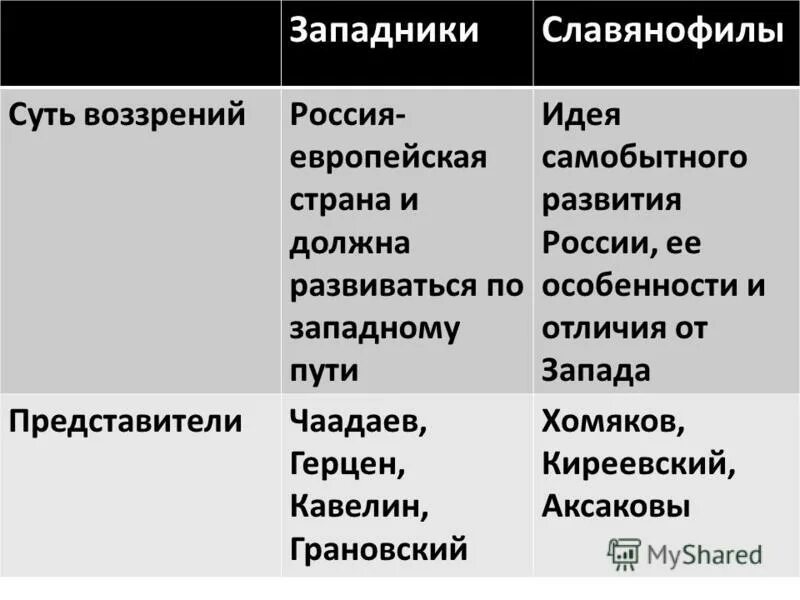 Западники и славянофилы в русской философии. Западники и славянофилы в 19 веке. Таблица западники и славянофилы 10 класс. Западная славянофилы таблица. Направление общественной мысли славянофилов